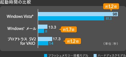 フラッシュメモリー 起動時間の比較