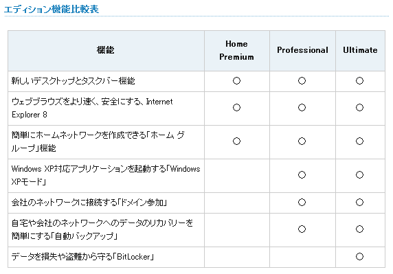 VAIO Pシリーズ エディションの違い